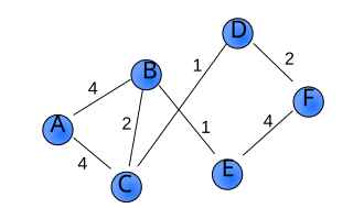 Gewichteter Graph