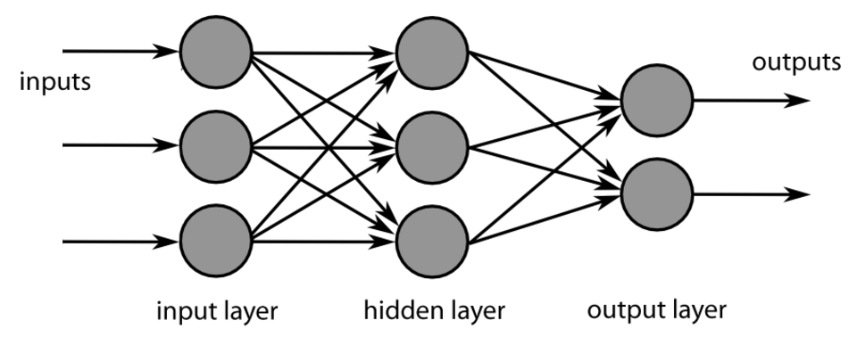 Mehrschichtiges neuronales Netzwerk